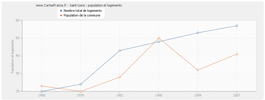 Saint-Lions : population et logements