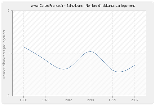 Saint-Lions : Nombre d'habitants par logement