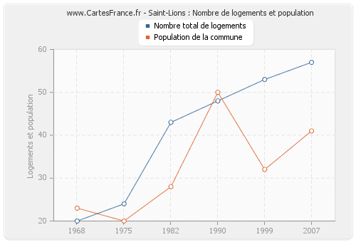 Saint-Lions : Nombre de logements et population