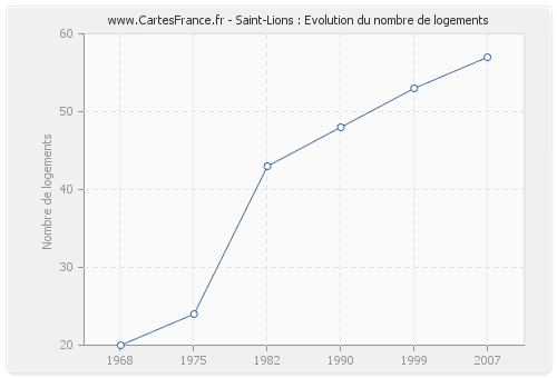 Saint-Lions : Evolution du nombre de logements