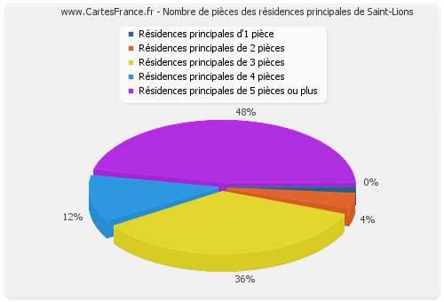 Nombre de pièces des résidences principales de Saint-Lions