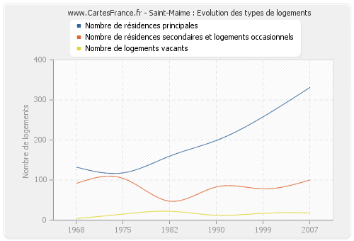 Saint-Maime : Evolution des types de logements