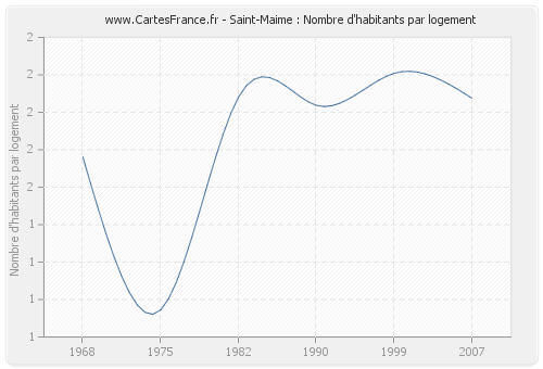 Saint-Maime : Nombre d'habitants par logement