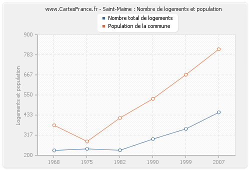 Saint-Maime : Nombre de logements et population