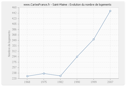 Saint-Maime : Evolution du nombre de logements