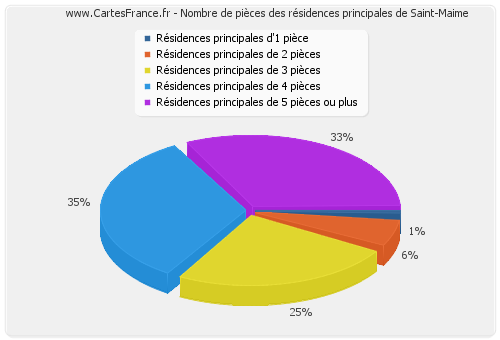 Nombre de pièces des résidences principales de Saint-Maime