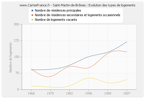 Saint-Martin-de-Brômes : Evolution des types de logements