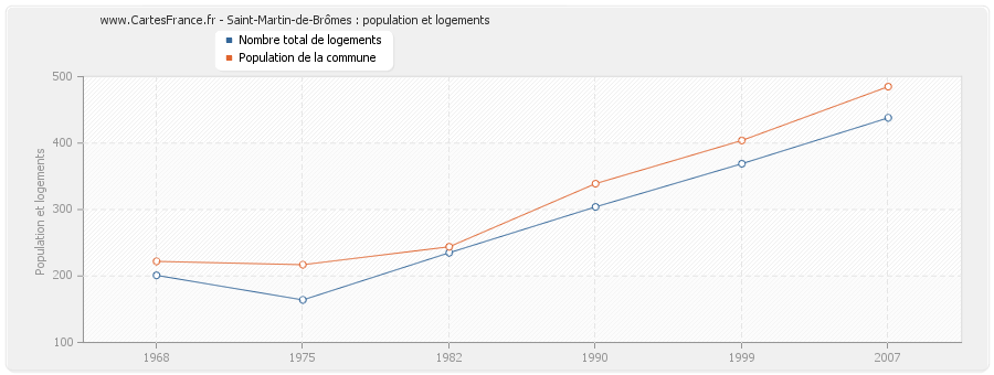 Saint-Martin-de-Brômes : population et logements