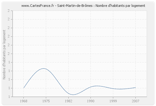 Saint-Martin-de-Brômes : Nombre d'habitants par logement