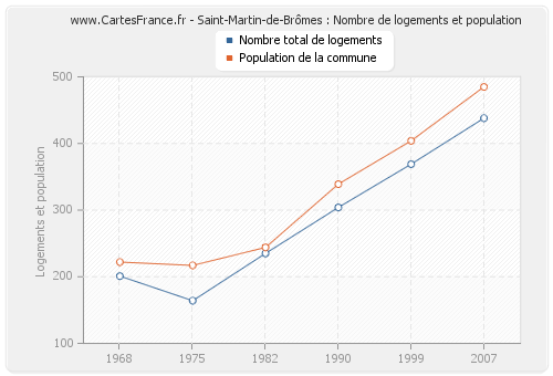 Saint-Martin-de-Brômes : Nombre de logements et population