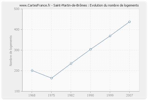Saint-Martin-de-Brômes : Evolution du nombre de logements