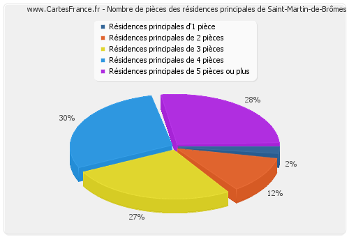 Nombre de pièces des résidences principales de Saint-Martin-de-Brômes