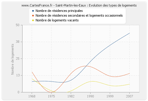 Saint-Martin-les-Eaux : Evolution des types de logements