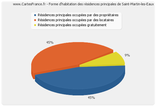 Forme d'habitation des résidences principales de Saint-Martin-les-Eaux