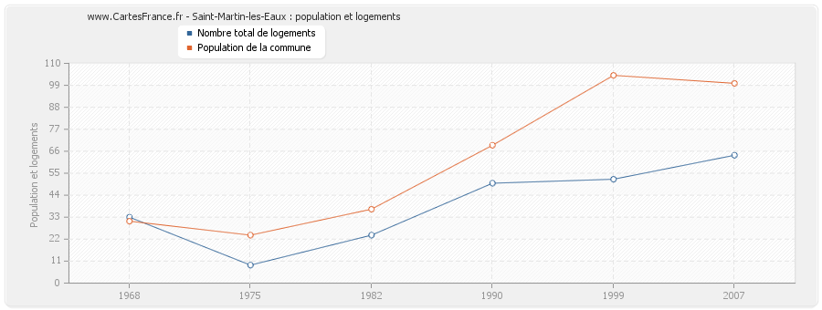 Saint-Martin-les-Eaux : population et logements