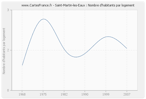 Saint-Martin-les-Eaux : Nombre d'habitants par logement