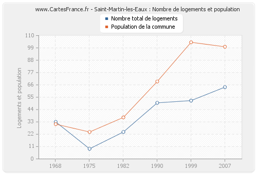Saint-Martin-les-Eaux : Nombre de logements et population