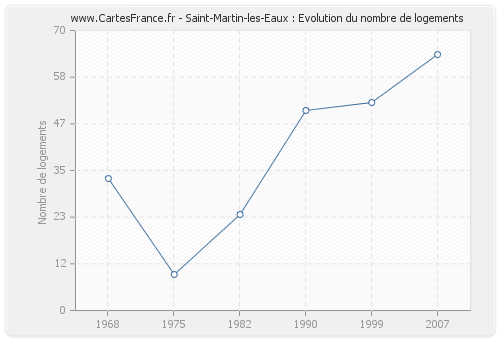 Saint-Martin-les-Eaux : Evolution du nombre de logements