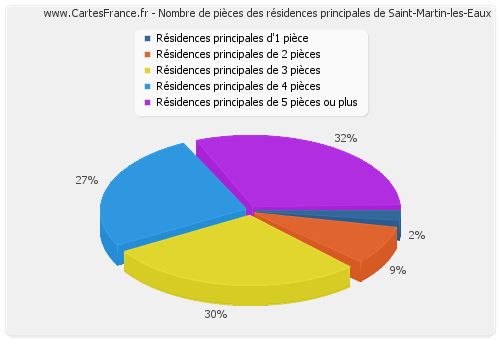 Nombre de pièces des résidences principales de Saint-Martin-les-Eaux