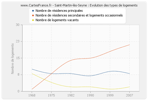 Saint-Martin-lès-Seyne : Evolution des types de logements