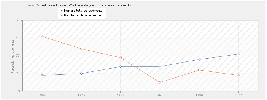 Saint-Martin-lès-Seyne : population et logements