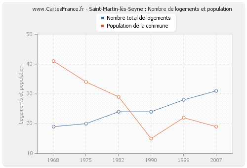 Saint-Martin-lès-Seyne : Nombre de logements et population