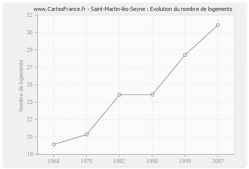 Saint-Martin-lès-Seyne : Evolution du nombre de logements