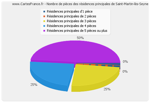 Nombre de pièces des résidences principales de Saint-Martin-lès-Seyne