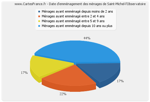 Date d'emménagement des ménages de Saint-Michel-l'Observatoire