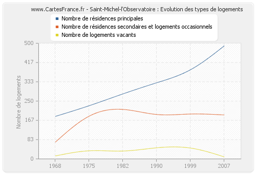 Saint-Michel-l'Observatoire : Evolution des types de logements