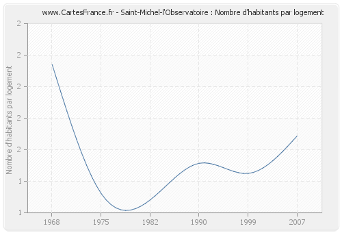 Saint-Michel-l'Observatoire : Nombre d'habitants par logement