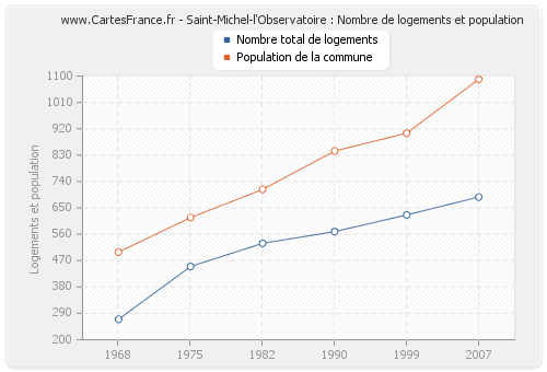 Saint-Michel-l'Observatoire : Nombre de logements et population