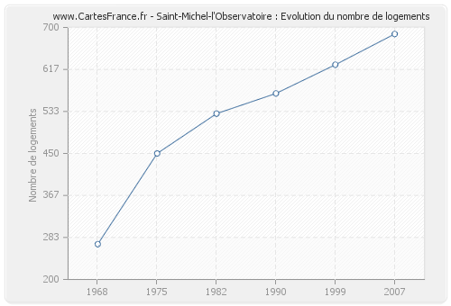 Saint-Michel-l'Observatoire : Evolution du nombre de logements