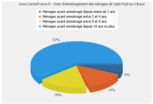 Date d'emménagement des ménages de Saint-Paul-sur-Ubaye
