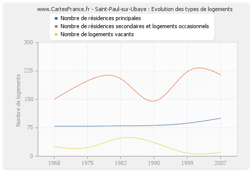 Saint-Paul-sur-Ubaye : Evolution des types de logements