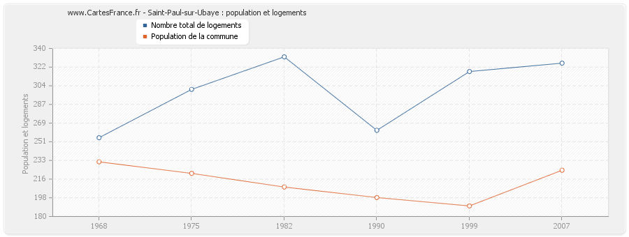 Saint-Paul-sur-Ubaye : population et logements