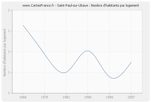 Saint-Paul-sur-Ubaye : Nombre d'habitants par logement