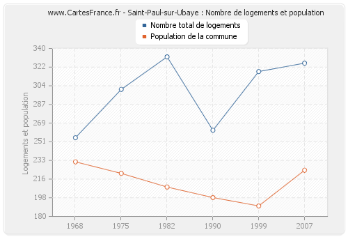 Saint-Paul-sur-Ubaye : Nombre de logements et population