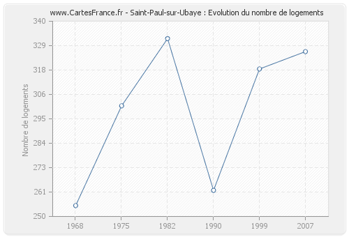 Saint-Paul-sur-Ubaye : Evolution du nombre de logements