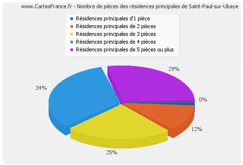 Nombre de pièces des résidences principales de Saint-Paul-sur-Ubaye