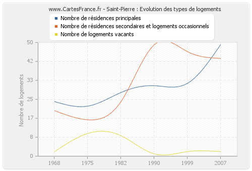 Saint-Pierre : Evolution des types de logements