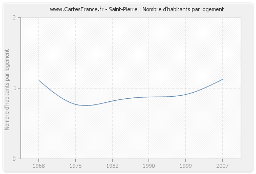 Saint-Pierre : Nombre d'habitants par logement