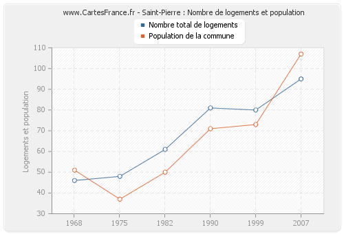 Saint-Pierre : Nombre de logements et population