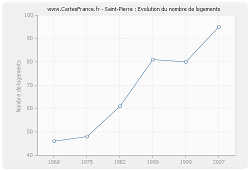 Saint-Pierre : Evolution du nombre de logements