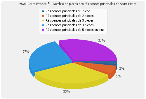 Nombre de pièces des résidences principales de Saint-Pierre