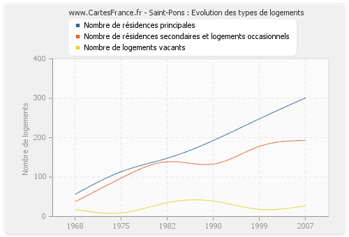 Saint-Pons : Evolution des types de logements