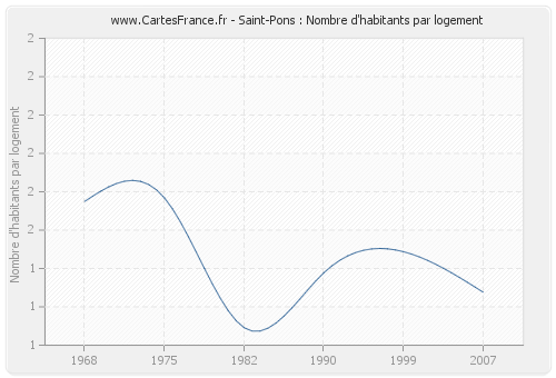 Saint-Pons : Nombre d'habitants par logement