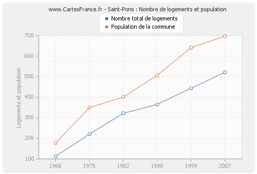 Saint-Pons : Nombre de logements et population