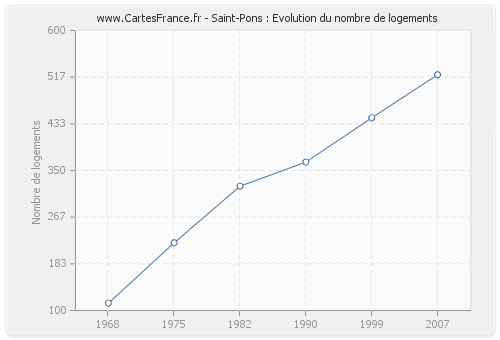 Saint-Pons : Evolution du nombre de logements