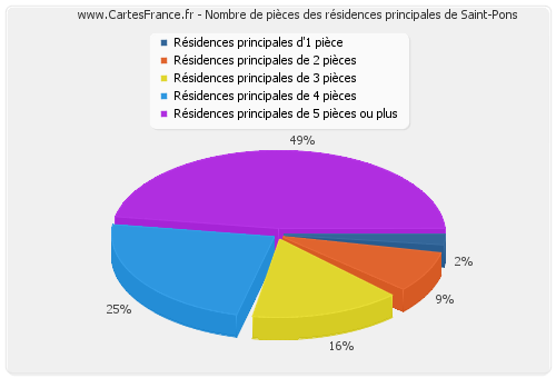 Nombre de pièces des résidences principales de Saint-Pons